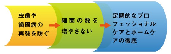 歯のメンテナンスについて